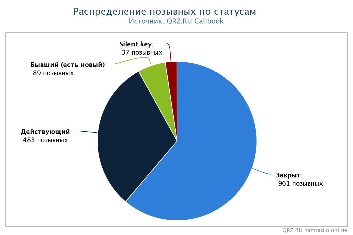 Статистика по позывным в Саратовской области