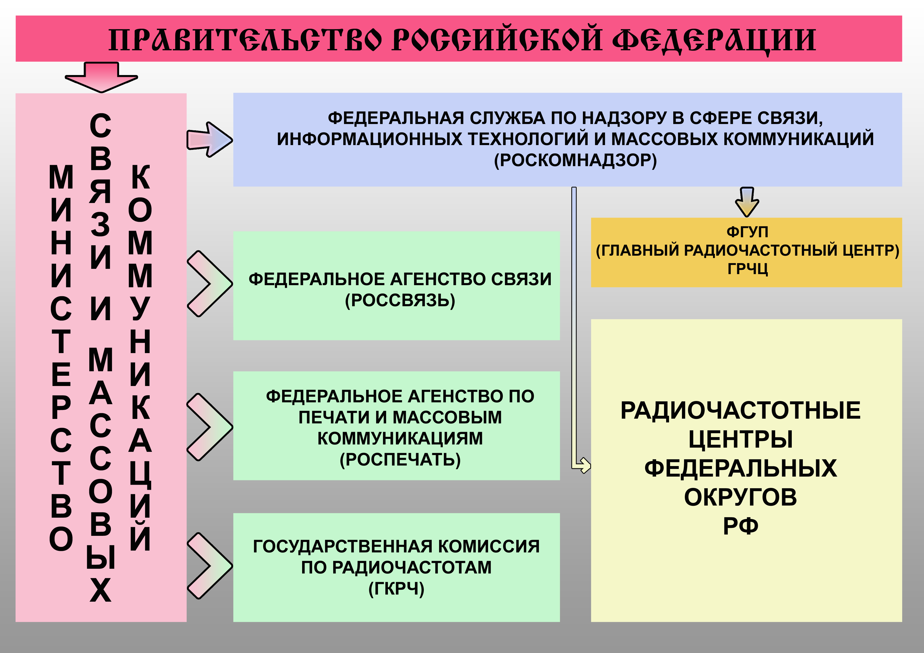 Структура коммуникаций в сфере связи РФ